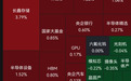 A股四大指数收跌，成交不足2万亿！芯片股盘中拉升，多股涨停，军工板块走强；贵金属走低｜A股收盘
