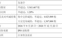 中曼石油股东朱逢学拟“清仓式”减持股份，今年上半年公司净利降幅扩大
