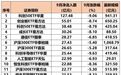 前9月，“吸金王”来了
