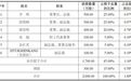 连续三年亏损叠加股价较高点最大跌幅超八成，科华生物拟推股权激励计划和员工持股计划