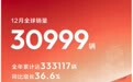 深蓝汽车 2025 全年全球销量 333117 辆，同比增长 36.6%