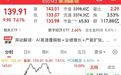 3400亿龙头，午前封板，午后“炸板”