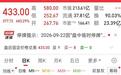 中一签最高浮盈26万！N中塑首日暴涨683%，你中签了吗？