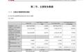 TCL科技2026年前三季度归母净利润51.2亿元，同比增长68.06%
