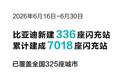 4个月7000座闪充站，比亚迪只用一招，又快又便宜，理想都看懵了