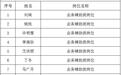 正在公示！这16人拟聘用为公益性岗位工作人员