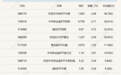 行业、主题ETF交投活跃度下降，多只通信ETF半日涨超3.5%