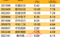 主力资金丨尾盘5股获主力逆市抢筹