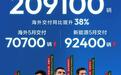 长安汽车5月交付209100辆，海外同比增长38%