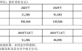 联发科2025年营收5959.66亿元新台币，同比增长12.32%