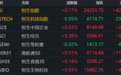 港股午评：恒指涨，恒科跌，硬件设备、半导体下挫，传媒、银行上涨