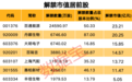 下周6股解禁压力大（附股）