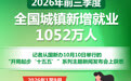 2026年前三季度全国城镇新增就业1052万人