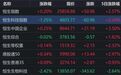 港股收评：恒指涨，恒科跌超1%，石油石化、银行、煤炭上涨