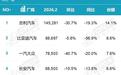 2月汽车厂商销量排名，吉利登顶榜首，宝马进入前十