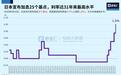 加息救不了日元