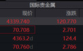 现货黄金大涨近3%站上4300美元，地缘缓和能否支撑金价重返上升轨道？