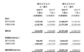 美高梅中国：2025年总收入约347.87亿港元，同比增长10.83%