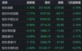 港股收评：恒指、恒科齐大跌，创新药重挫