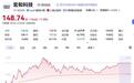 中报暴增280%-364%！1345亿市值的宏和科技，666倍PE是泡沫还是AI黄金？