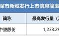 中塑股份披露招股书拟于近期在深市发行新股并上市