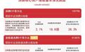 消费板块领涨市场，港股通消费ETF易方达（513070）标的指数上涨4%