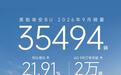 广汽昊铂埃安BU宣布9月销量35494辆同比增长21.91%，连续7个月逆势正增长