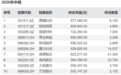 火速建仓却赶上调整！有次新基金成立两月跌超33%