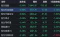 港股收评：恒指、恒科齐跌，半导体全天上涨