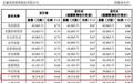长鑫科技科创板挂牌首日大涨！0.64%股权背后，地方国资跨省押注半导体盘算几何？