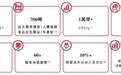 递表 | 亚洲益生菌原菌粉产量第一的「微康益生菌」首次递表港交所，毛利率将近50%