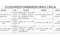 七台河市人社局公示：3所培训学校新增补贴性职业技能培训项目