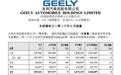 稳步提速，吉利汽车7月销量再创新高，极氪同比大涨111%