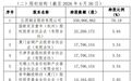 A股铜压延板块大涨之际，江西铜业宣布拟分拆子公司江铜铜箔赴港上市，股东包括蜂巢能源、中信证券等