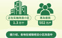 2026年前9月全国累计完工改造城镇老旧小区1.6万个