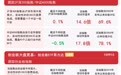 科创50指数高开低走，持续关注科创50ETF易方达(588080)后续走势