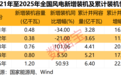 多重利好袭来，风电赛道迎强劲增长！绩优公司出炉，净利润最高增10倍+