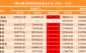 75家公募去年业绩出炉：广发基金反超南方、华夏，汇添富跌出净利“十强”