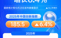 2025年中国创新指数增长6.4%