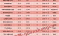 单日6只大规模基金成立，主动权益基金四大指标，超去年全年