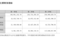 “瓶盖大王”金富科技营收净利双降，上月刚提出收购，年报称将“打造液冷业务新引擎”