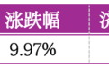 价值判断：涨停板的投资机会和风险提示（7月21日）｜上市公司观察