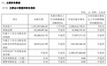 国产GPU巨头宣布：扭亏，营收暴增超1700%