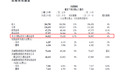 腾讯Q2营收超预期，算力采购大幅推高资本开支，自由现金流转负