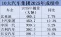 10大汽车集团2025年成绩单：比亚迪纯电超特斯拉，4家车企年销破300万辆
