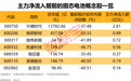 主力加仓多只固态电池概念股