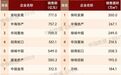 今年1—4月三家房企跻身“700亿元”阵营，超半数百强房企4月销售额环比增长