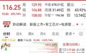 芯片“小巨人”开盘大涨400%，中一签或浮盈4.6万元