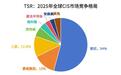 报告称国产CMOS厂商豪威去年全球份额首超三星，位居世界第二