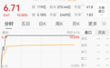面板巨头直线涨停，市值超2400亿元